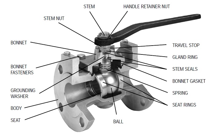 آشنایی با شیر صنعتی توپی (Ball Valve)